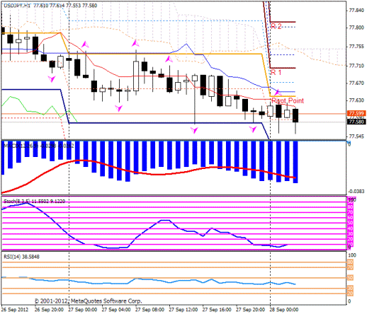 Forex Прогноз-сценарий на 28.09.2012