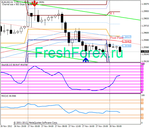 Forex Прогноз-сценарий на 28.11.2012