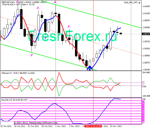 Forex Прогноз-сценарий на 28.11.2012