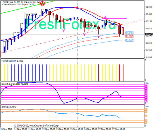 Forex Прогноз-сценарий на 28.11.2012
