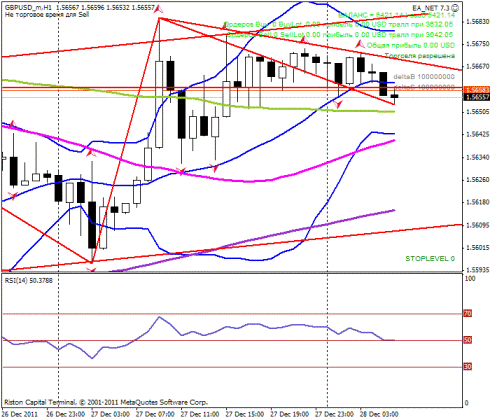 Форекс Прогноз-сценарий на 28.12.2011