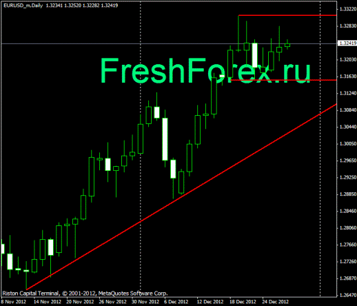 Forex Прогноз-сценарий на 28.12.2012