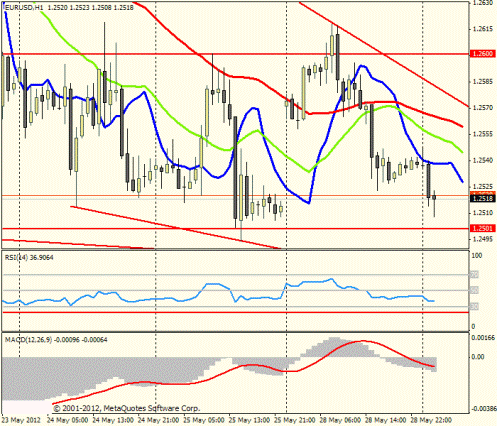 Форекс Прогноз-сценарий на 29.05.2012