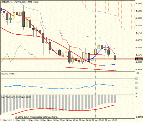 Форекс Прогноз-сценарий на 29.05.2012