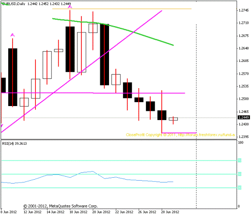 Forex Прогноз-сценарий на 29.06.2012