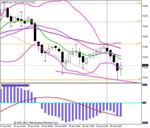 Forex Прогноз-сценарий на 29.06.2012