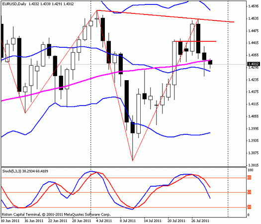 Форекс : Прогноз-сценарий на 29.07.2011