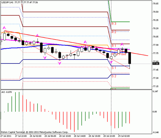 Форекс : Прогноз-сценарий на 29.07.2011