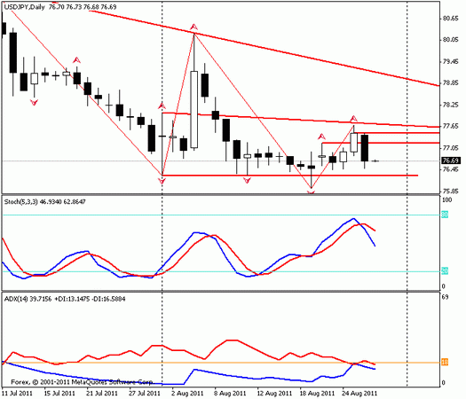 Форекс Прогноз-сценарий на 29.08.2011