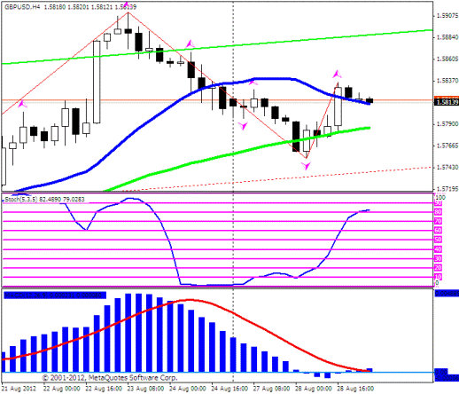 Forex Прогноз-сценарий на 29.08.2012