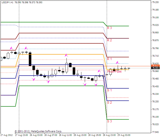 Forex Прогноз-сценарий на 29.08.2012
