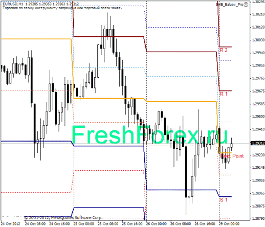 Forex Прогноз-сценарий на 29.10.2012