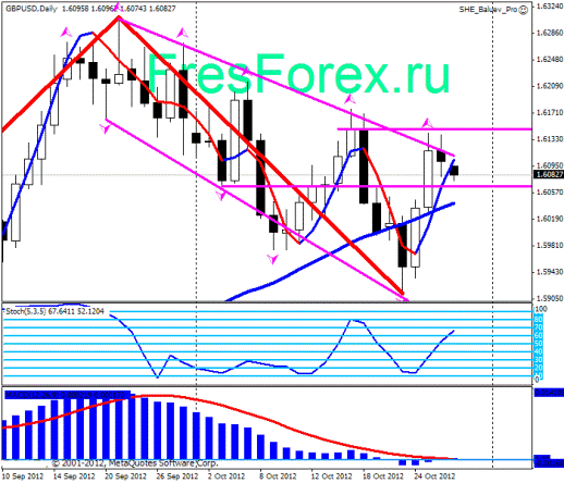 Forex Прогноз-сценарий на 29.10.2012