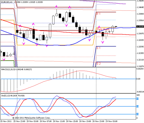 Форекс Прогноз-сценарий на 29.11.2011
