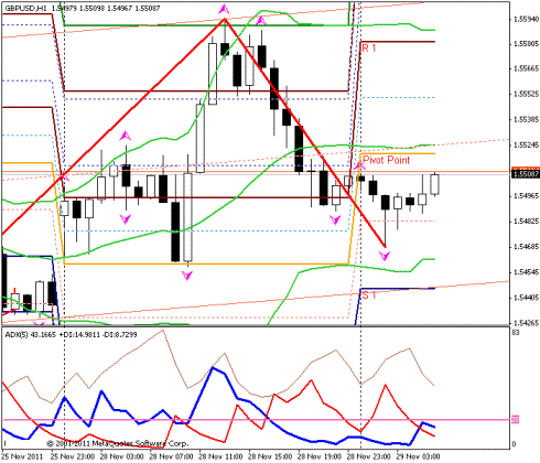 Форекс Прогноз-сценарий на 29.11.2011