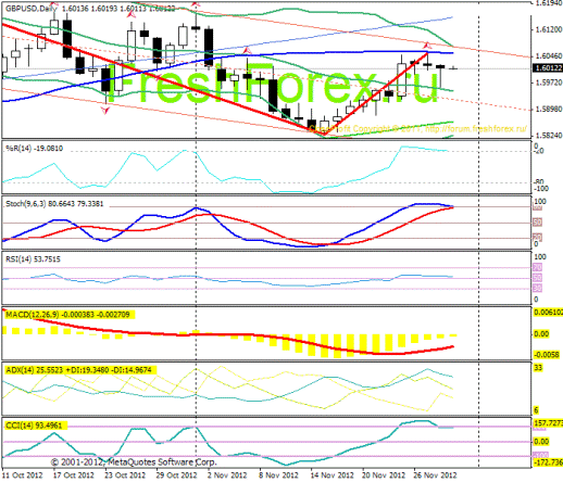 Форекс Прогноз-сценарий на 29.11.2012