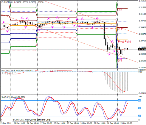 Forex Прогноз-сценарий на 29.12.2011