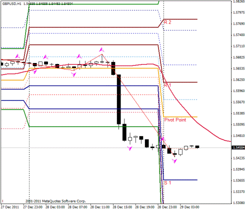 Forex Прогноз-сценарий на 29.12.2011