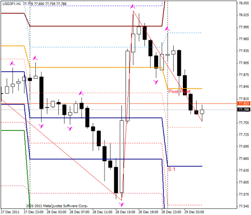 Forex Прогноз-сценарий на 29.12.2011