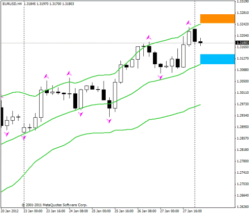 Forex Прогноз-сценарий на 30.01.2012