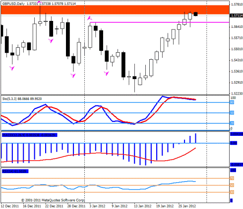 Forex Прогноз-сценарий на 30.01.2012