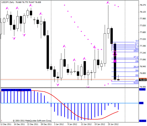 Forex Прогноз-сценарий на 30.01.2012