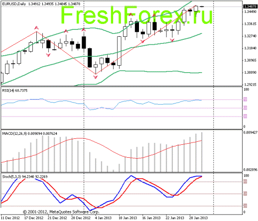 Forex Прогноз-сценарий на 30.01.2013