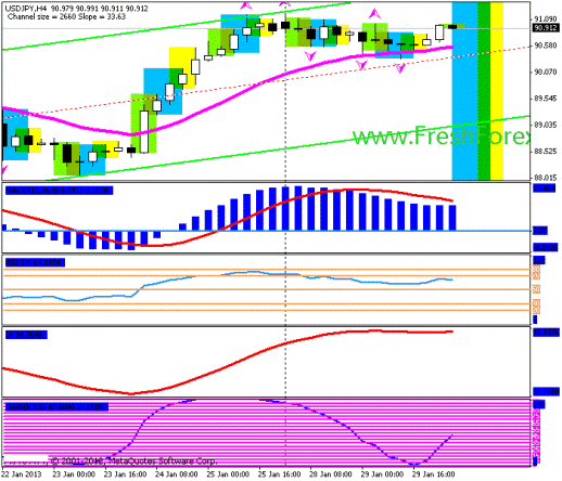 Forex Прогноз-сценарий на 30.01.2013