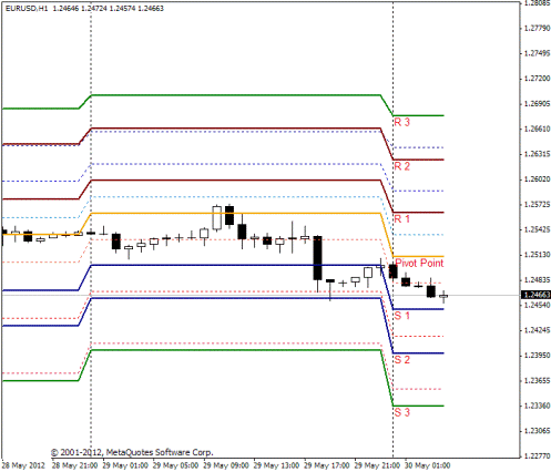 Forex Прогноз-сценарий на 30.05.2012