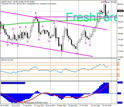 Форекс Прогноз-сценарий на 30.10.2012