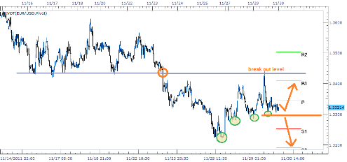 Forex Прогноз-сценарий на 30.11.2011