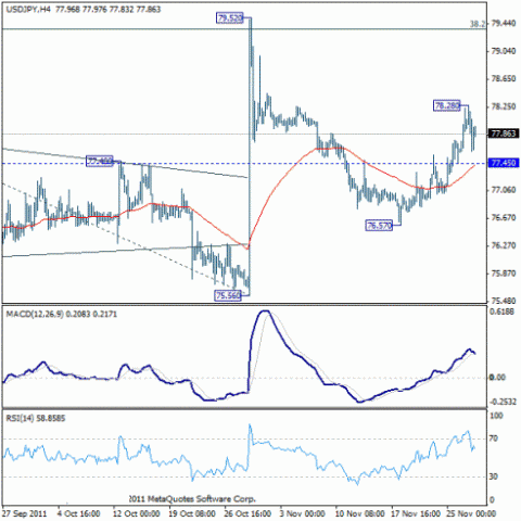Forex Прогноз-сценарий на 30.11.2011