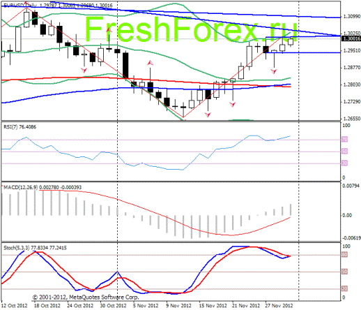 Forex Прогноз-сценарий на 30.11.2012