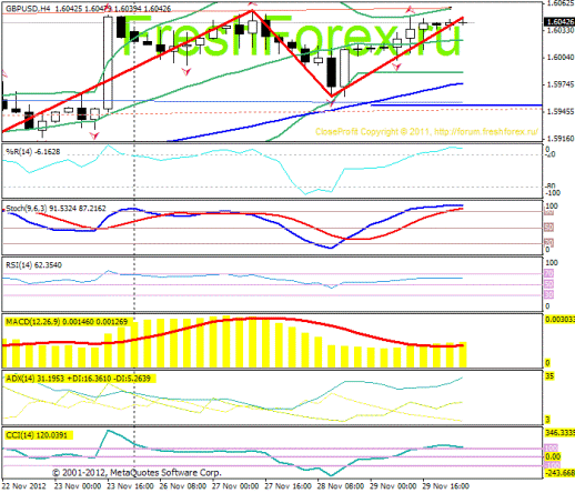 Forex Прогноз-сценарий на 30.11.2012