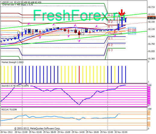 Forex Прогноз-сценарий на 30.11.2012