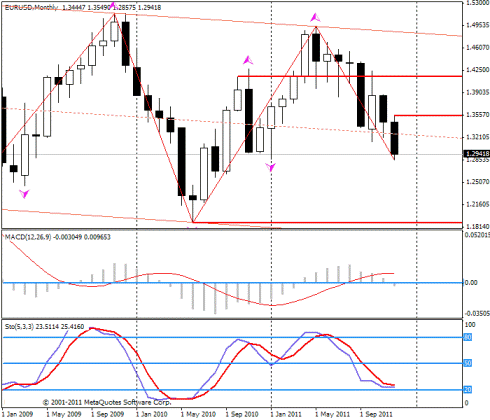 Форекс Прогноз-сценарий на 30.12.2011 и на 2012 год