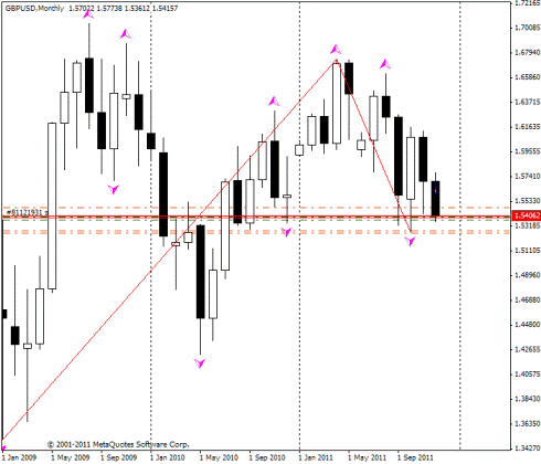 Форекс Прогноз-сценарий на 30.12.2011 и на 2012 год