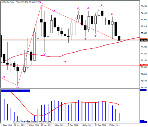 Форекс Прогноз-сценарий на 30.12.2011 и на 2012 год