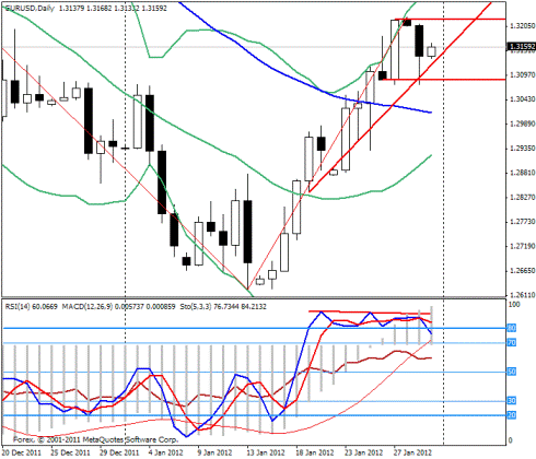 Форекс Прогноз-сценарий на 31.01.2012