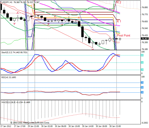 Форекс Прогноз-сценарий на 31.01.2012