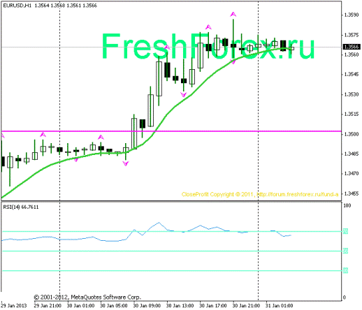 Форекс Прогноз-сценарий на 31.01.2013