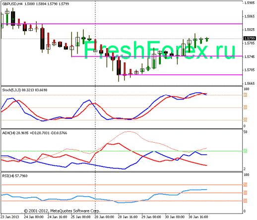 Форекс Прогноз-сценарий на 31.01.2013