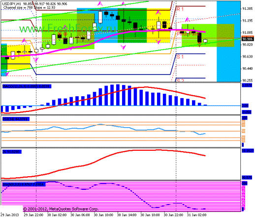 Форекс Прогноз-сценарий на 31.01.2013