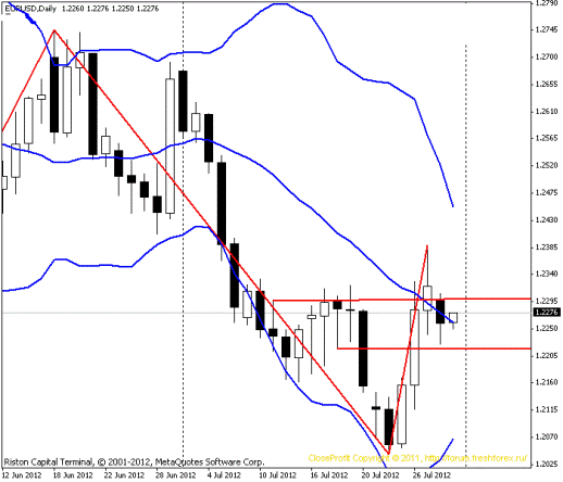 Форекс Прогноз-сценарий на 31.07.2012