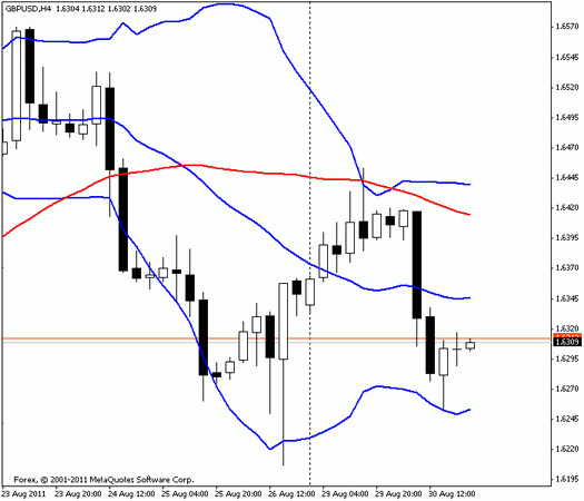Forex : Прогноз-сценарий на 31.08.2011