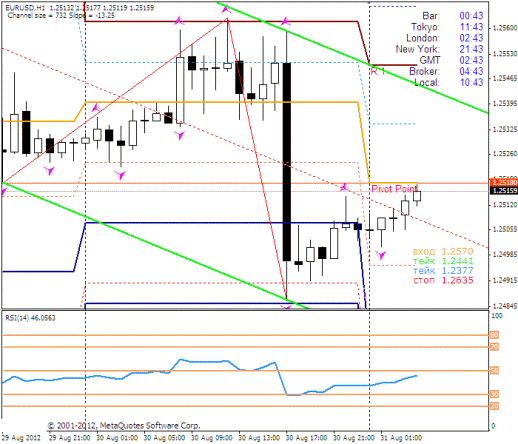 Forex Прогноз-сценарий на 31.08.2012