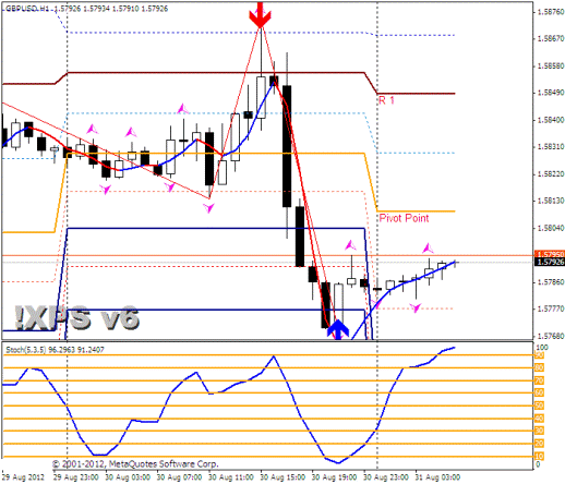 Forex Прогноз-сценарий на 31.08.2012