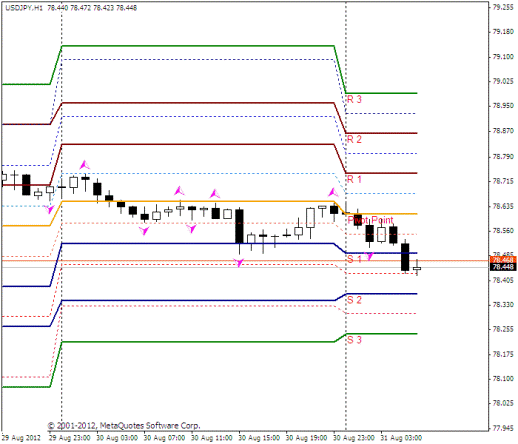 Forex Прогноз-сценарий на 31.08.2012