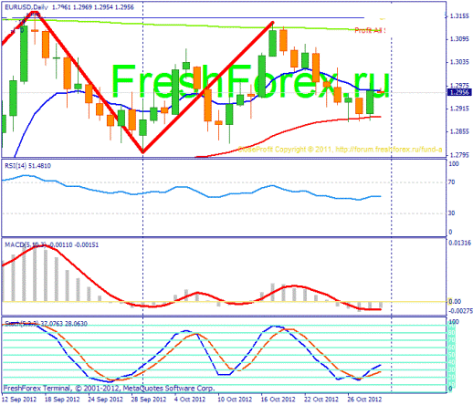 Forex Прогноз-сценарий на 31.10.2012