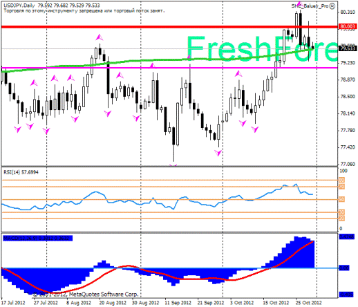 Forex Прогноз-сценарий на 31.10.2012